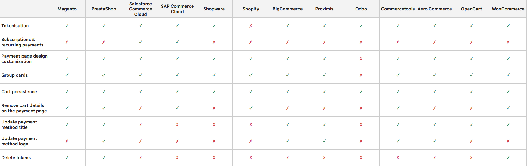 A screenshot overview of the available customer experience features per plugin.